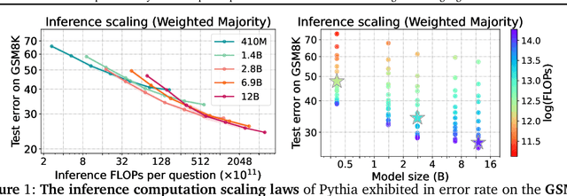 Figure 1 for An Empirical Analysis of Compute-Optimal Inference for Problem-Solving with Language Models