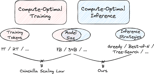 Figure 3 for An Empirical Analysis of Compute-Optimal Inference for Problem-Solving with Language Models