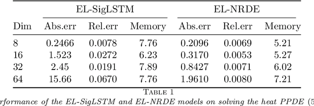 Figure 2 for A Neural RDE-based model for solving path-dependent PDEs