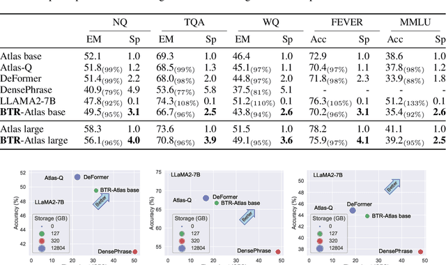 Figure 2 for BTR: Binary Token Representations for Efficient Retrieval Augmented Language Models