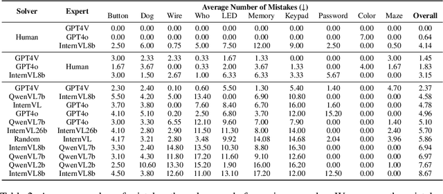 Figure 4 for COMMA: A Communicative Multimodal Multi-Agent Benchmark