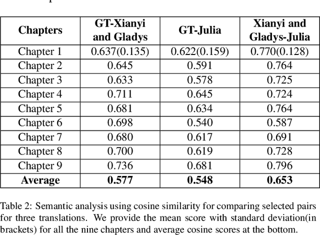 Figure 4 for Evaluation of Google Translate for Mandarin Chinese translation using sentiment and semantic analysis