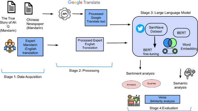 Figure 1 for Evaluation of Google Translate for Mandarin Chinese translation using sentiment and semantic analysis