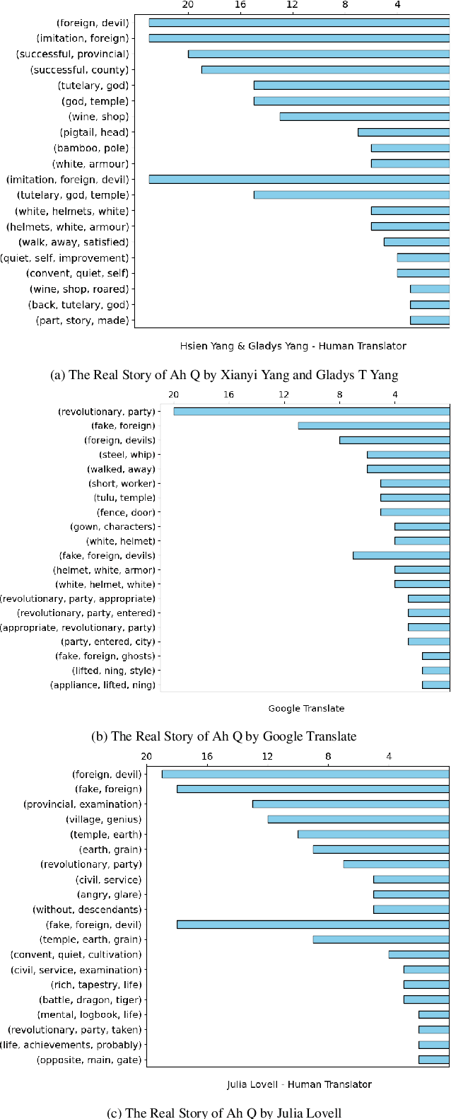 Figure 3 for Evaluation of Google Translate for Mandarin Chinese translation using sentiment and semantic analysis