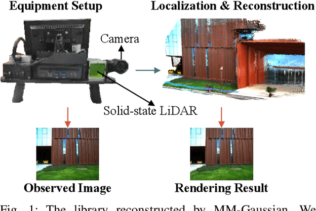 Figure 1 for MM-Gaussian: 3D Gaussian-based Multi-modal Fusion for Localization and Reconstruction in Unbounded Scenes