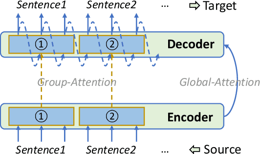 Figure 1 for Non-Autoregressive Document-Level Machine Translation (NA-DMT): Exploring Effective Approaches, Challenges, and Opportunities