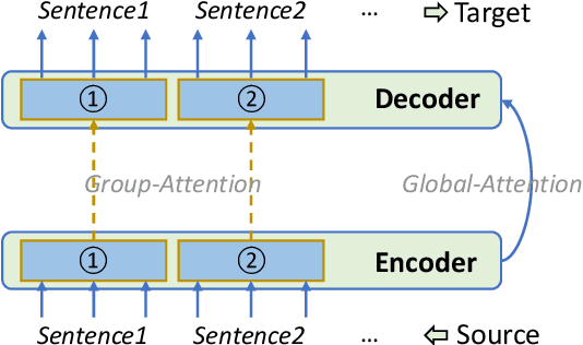 Figure 3 for Non-Autoregressive Document-Level Machine Translation (NA-DMT): Exploring Effective Approaches, Challenges, and Opportunities