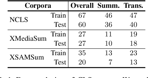 Figure 2 for Revisiting Cross-Lingual Summarization: A Corpus-based Study and A New Benchmark with Improved Annotation