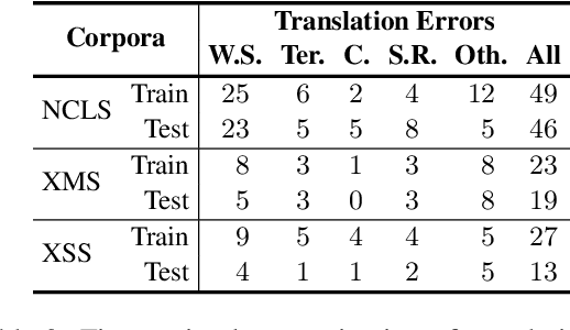 Figure 3 for Revisiting Cross-Lingual Summarization: A Corpus-based Study and A New Benchmark with Improved Annotation