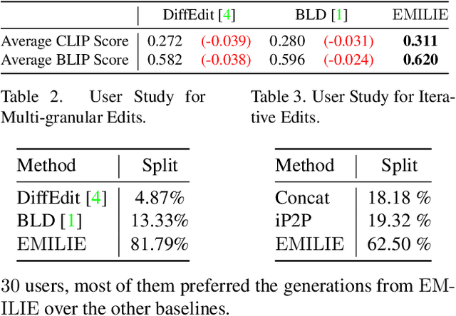 Figure 2 for Iterative Multi-granular Image Editing using Diffusion Models