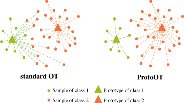 Figure 1 for Unsupervised Cross-Domain Image Retrieval via Prototypical Optimal Transport