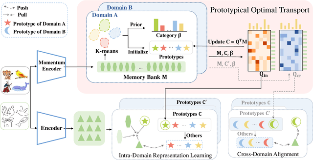 Figure 3 for Unsupervised Cross-Domain Image Retrieval via Prototypical Optimal Transport