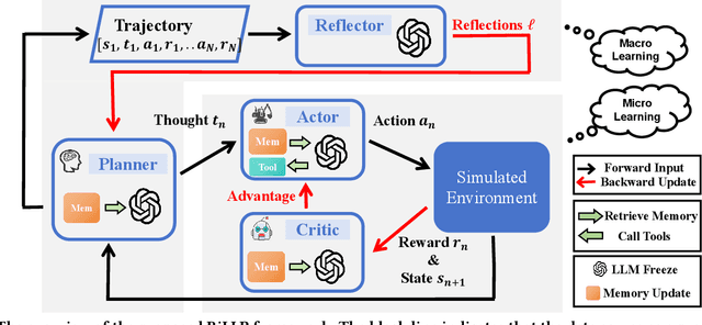 Figure 1 for Enhancing Long-Term Recommendation with Bi-level Learnable Large Language Model Planning