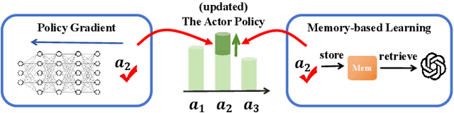 Figure 2 for Enhancing Long-Term Recommendation with Bi-level Learnable Large Language Model Planning
