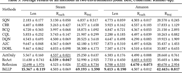 Figure 3 for Enhancing Long-Term Recommendation with Bi-level Learnable Large Language Model Planning