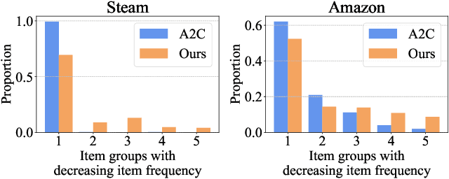 Figure 4 for Enhancing Long-Term Recommendation with Bi-level Learnable Large Language Model Planning