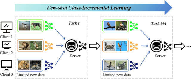 Figure 1 for Few-Shot Class-Incremental Learning with Non-IID Decentralized Data