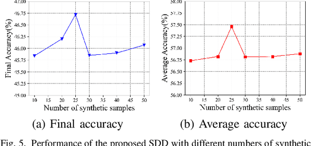 Figure 4 for Few-Shot Class-Incremental Learning with Non-IID Decentralized Data