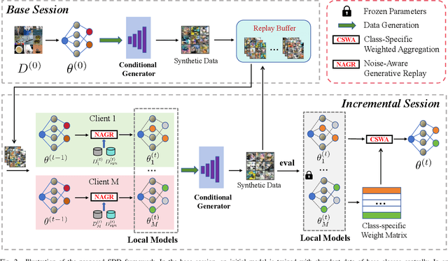 Figure 2 for Few-Shot Class-Incremental Learning with Non-IID Decentralized Data