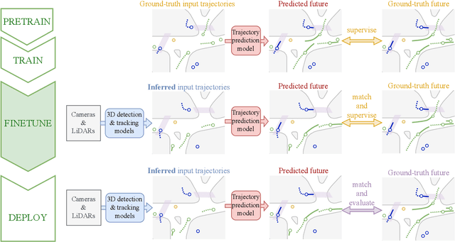 Figure 1 for Valeo4Cast: A Modular Approach to End-to-End Forecasting