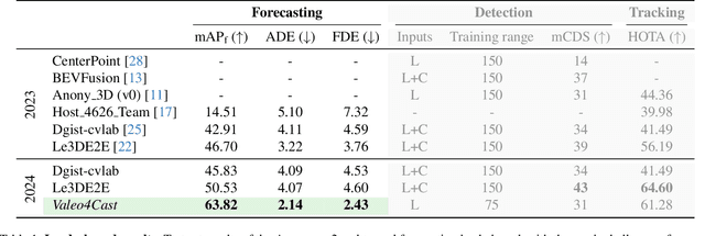 Figure 2 for Valeo4Cast: A Modular Approach to End-to-End Forecasting