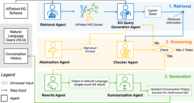 Figure 1 for AIPatient: Simulating Patients with EHRs and LLM Powered Agentic Workflow