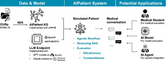 Figure 3 for AIPatient: Simulating Patients with EHRs and LLM Powered Agentic Workflow