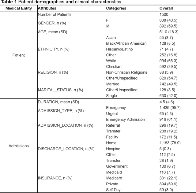 Figure 2 for AIPatient: Simulating Patients with EHRs and LLM Powered Agentic Workflow