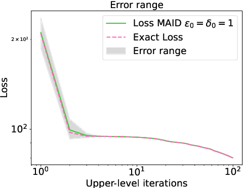 Figure 2 for Dynamic Bilevel Learning with Inexact Line Search