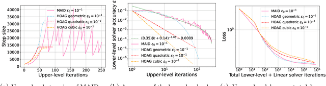 Figure 3 for Dynamic Bilevel Learning with Inexact Line Search