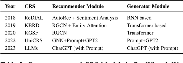 Figure 3 for RecWizard: A Toolkit for Conversational Recommendation with Modular, Portable Models and Interactive User Interface