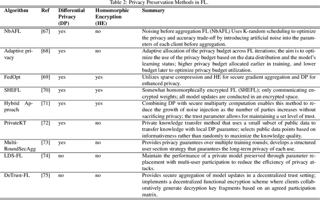 Figure 4 for Privacy Preserving Federated Learning in Medical Imaging with Uncertainty Estimation