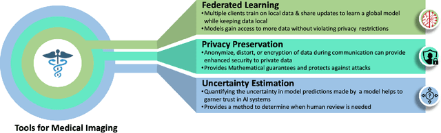 Figure 1 for Privacy Preserving Federated Learning in Medical Imaging with Uncertainty Estimation