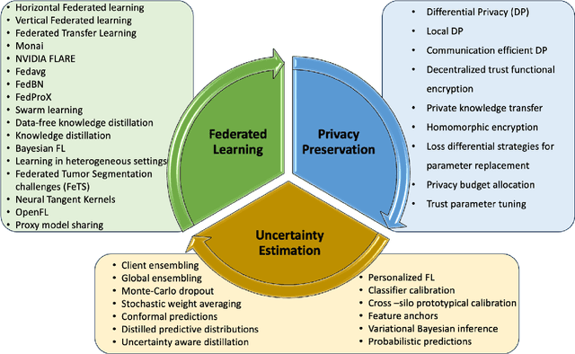 Figure 3 for Privacy Preserving Federated Learning in Medical Imaging with Uncertainty Estimation