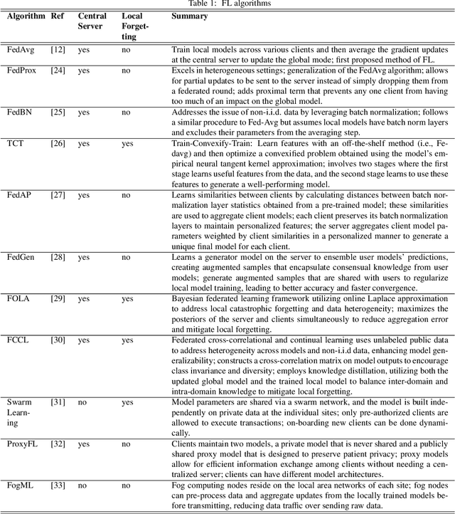 Figure 2 for Privacy Preserving Federated Learning in Medical Imaging with Uncertainty Estimation