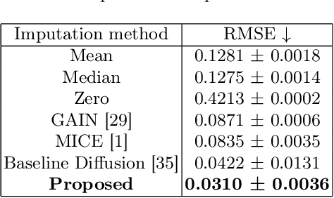 Figure 2 for White Matter Geometry-Guided Score-Based Diffusion Model for Tissue Microstructure Imputation in Tractography Imaging