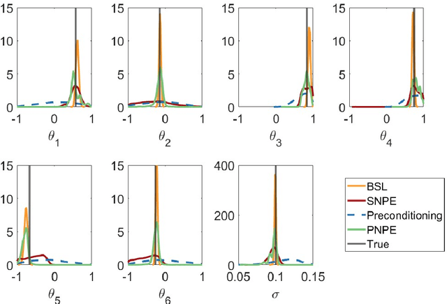 Figure 3 for Preconditioned Neural Posterior Estimation for Likelihood-free Inference