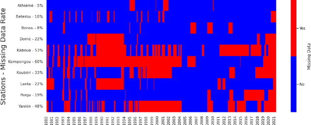 Figure 3 for Imputation of Missing Streamflow Data at Multiple Gauging Stations in Benin Republic