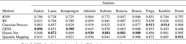 Figure 4 for Imputation of Missing Streamflow Data at Multiple Gauging Stations in Benin Republic