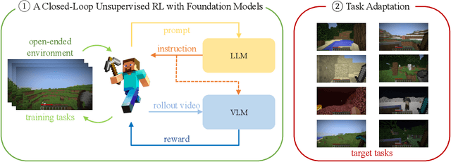 Figure 1 for LiFT: Unsupervised Reinforcement Learning with Foundation Models as Teachers