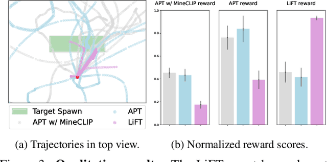 Figure 4 for LiFT: Unsupervised Reinforcement Learning with Foundation Models as Teachers