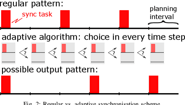 Figure 2 for Quality of service based radar resource management for synchronisation problems