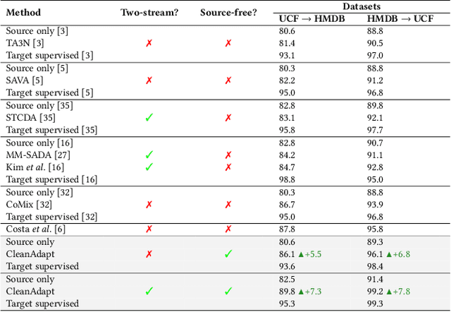 Figure 2 for Overcoming Label Noise for Source-free Unsupervised Video Domain Adaptation