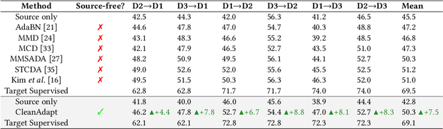 Figure 4 for Overcoming Label Noise for Source-free Unsupervised Video Domain Adaptation