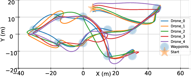 Figure 4 for Dashing for the Golden Snitch: Multi-Drone Time-Optimal Motion Planning with Multi-Agent Reinforcement Learning