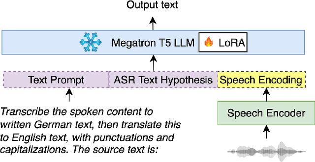 Figure 1 for Chain-of-Thought Prompting for Speech Translation