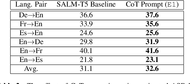 Figure 3 for Chain-of-Thought Prompting for Speech Translation