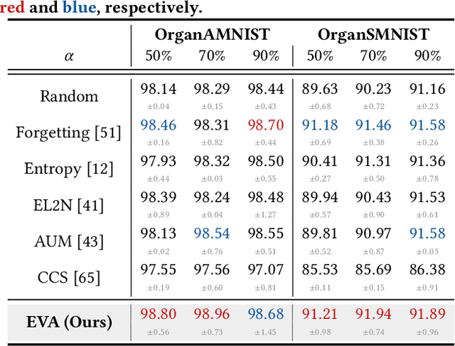 Figure 4 for Evolution-aware VAriance (EVA) Coreset Selection for Medical Image Classification