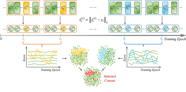 Figure 3 for Evolution-aware VAriance (EVA) Coreset Selection for Medical Image Classification