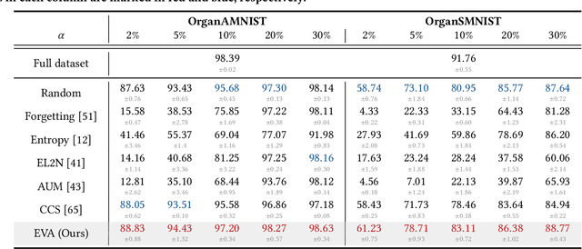 Figure 2 for Evolution-aware VAriance (EVA) Coreset Selection for Medical Image Classification